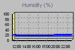 Humidity Graph Thumbnail