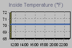 Inside Temperature Graph Thumbnail