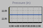 Pressure Graph Thumbnail