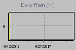 Daily Rain Graph Thumbnail