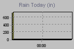 Today's Rainfall Graph Thumbnail