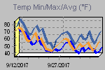 Temp Min/Max Graph Thumbnail