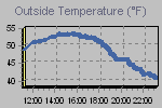 Temperature Graph Thumbnail