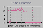 Wind Direction Thumbnail