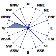 Wind Rose